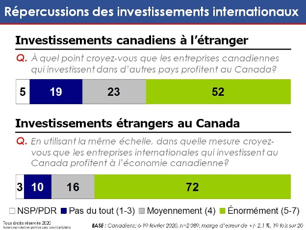À quel point croyez-vous que les entreprises canadiennes qui investissent dans d'autres pays profitent au Canada?